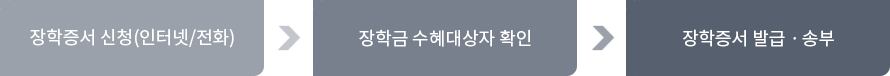 장학증서 발급절차는 첫번째로 장학증서를 인터넷이나 전화로 신청하면 두번째로 순서로 장학금 수혜자대상자 확인을 합니다. 그 다음 마지막으로 장학증서가 발급및 송부 처리됩니다.
