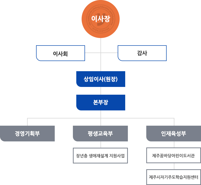 조직도