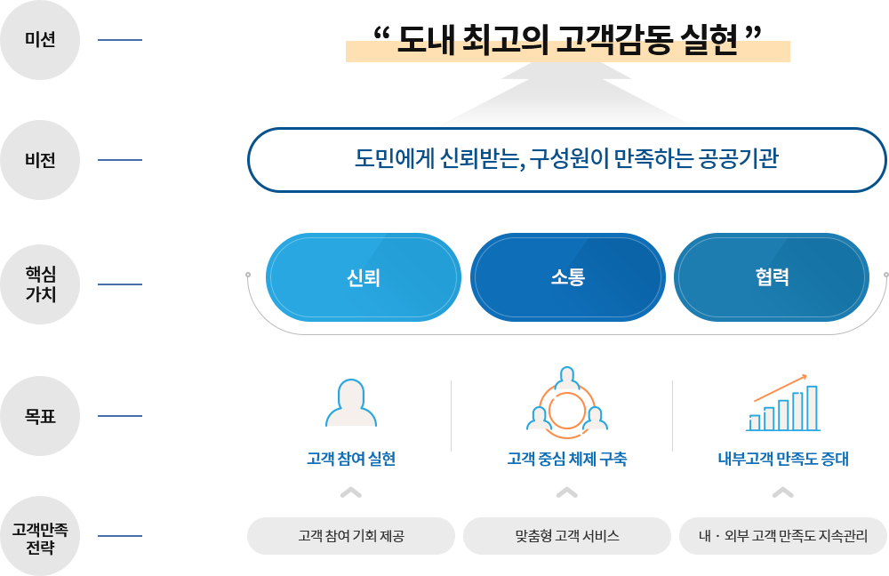 고객만족경영 추진전략